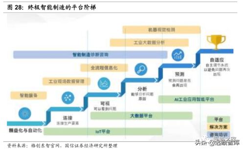 數字浪潮之工業(yè)智能化 大數據與AI賦能，工業(yè)互聯鋪就強國之路