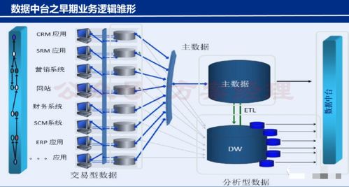 財務數據中臺架構設計與建設方案 賦能在線數據處理與交易處理業(yè)務