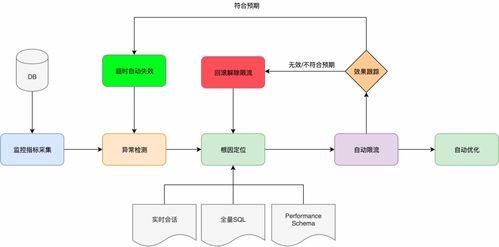 業(yè)務異常不慌亂 自動SQL限流守護數據庫穩(wěn)定
