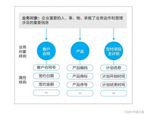 數據之道讀書筆記 第四章——面向業務交易的在線信息架構建設