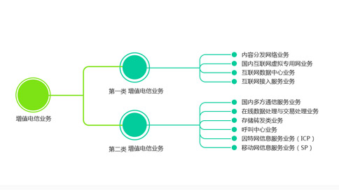 電信增值業務種類及覆蓋范圍界定 以在線數據處理與交易處理業務為例